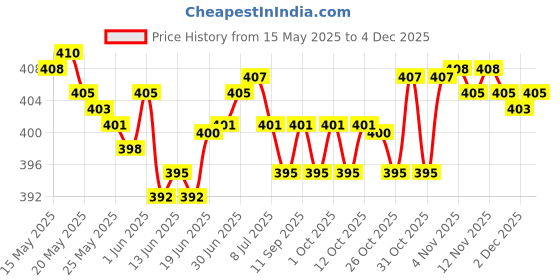 flipkart.com HTTCC Cordless Professional Hair Trimmer Trimmer 90 minRuntime 4 Length Settings Price History Graph from 15 May 2025 to 2 Dec 2025