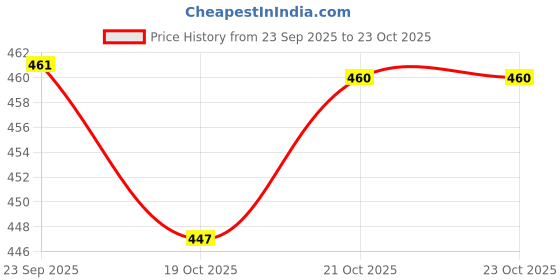 flipkart.com HTTCC H6 New Powerful Hair Clipper High Quality Fast Charging Razor 3W Beard Moustache Fully Waterproof Trimmer 120 min Runtime 5 Length Settings Price History Graph from 23 Sep 2025 to 23 Oct 2025
