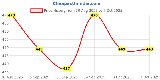 flipkart.com HTTCC TIMMER T509-1 Fully Waterproof Trimmer 120 min Runtime 1 Length Settings Price History Graph from 30 Aug 2025 to 6 Oct 2025