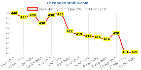 flipkart.com HTTCC Waterproof 509 Chargeable Beard Moustache Trimmer Powerful Hair Clipper Razor BT Fully Waterproof Trimmer 1200 min Runtime 4 Length Settings Price History Graph from 1 Jun 2025 to 11 Oct 2025