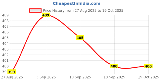 flipkart.com HTTCC Waterproof Rechargeable Beard Moustache Trimmer Hair Clipper 600 mAh Battery Fully Waterproof Body Groomer 120 min Runtime 4 Length Settings Price History Graph from 27 Aug 2025 to 17 Oct 2025