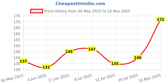 flipkart.com https://seller.flipkart.com/ Early Learning Educational Charts for Kids | Part of the Body Chart For Kids | 28x40Inch (70x100cm)| Laminated chart | Perfect for Homeschooling, Kindergarten and Nursery Students| Waterproof and Non tearable Wall Chart | Gloss Laminated Paper Print. Paper Print https://seller.flipkart.com/ Price History Graph from 30 May 2025 to 10 Nov 2025
