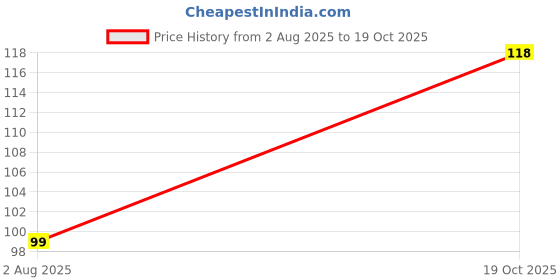 flipkart.com https://seller.flipkart.com/ India Map : Political - Wall Chart Paper Print https://seller.flipkart.com/ Price History Graph from 2 Aug 2025 to 19 Oct 2025