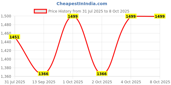 flipkart.com htv HTC CM-2030 Digital Ac ClampMeter 1000A Tester Clip-On-Meter Digital Clampmeters Digital Multimeter htv Price History Graph from 31 Jul 2025 to 8 Oct 2025