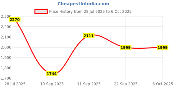 flipkart.com htv HTC DM 98 TRMS/Autorange/Dual Display LCD/Live Wire Testing/Double Colour LCD Digital Multimeter htv Price History Graph from 28 Jul 2025 to 6 Oct 2025
