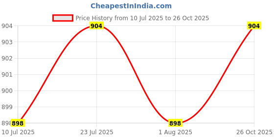 flipkart.com hty BEEETECH B-510 3 ½ Digital Smart True RMS AC/DC Current & Voltage Digital Multimeter hty Price History Graph from 10 Jul 2025 to 26 Oct 2025