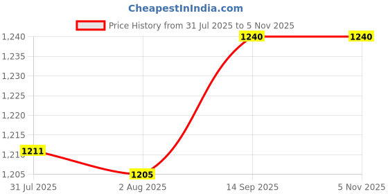 flipkart.com hty BEETECH B-266 Premium Quality Digital Clamp meter Digital Multimeter hty Price History Graph from 31 Jul 2025 to 5 Nov 2025