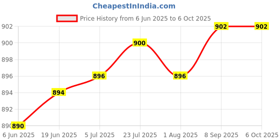 flipkart.com hty Beetech B-510 Digital Smart Multimeter Digital Multimeter hty Price History Graph from 6 Jun 2025 to 5 Oct 2025