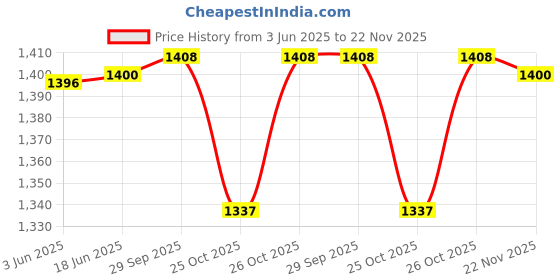 flipkart.com hty BEETECH B-6010 Digital Multimeter hty Price History Graph from 3 Jun 2025 to 22 Nov 2025