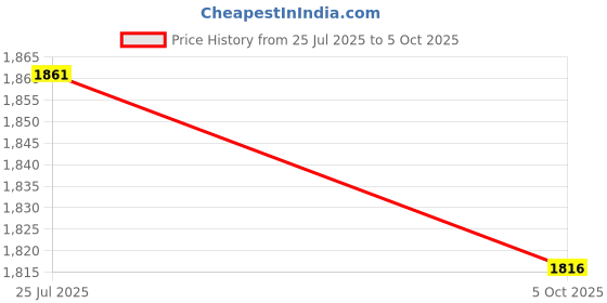 flipkart.com hty Beetech B-6013 600A AC Dual Reading True Rms Digital Clampmeter Digital Multimeter hty Price History Graph from 25 Jul 2025 to 5 Oct 2025