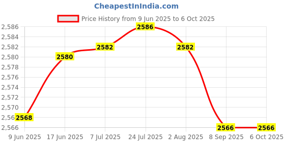 flipkart.com hty HTC 20S 600 AC Smart Digital Clamp Meter T-RMS 6000 Counts Measure AC/DC Voltage Digital Multimeter hty Price History Graph from 9 Jun 2025 to 5 Oct 2025