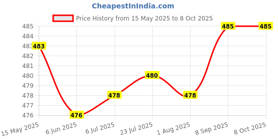 flipkart.com hty HTC AC-II Non-Contact Voltage Tester, Electrical Voltage Detector 12-1000V AC Digital Voltage Tester hty Price History Graph from 15 May 2025 to 8 Oct 2025