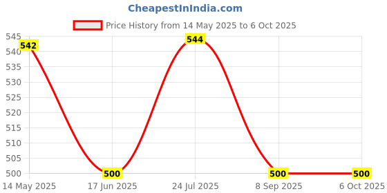 flipkart.com hty HTC AC-II Voltage Tester, Sound Alert, Non-Contact Voltage Detector AC 90V~1000V Digital Voltage Tester hty Price History Graph from 14 May 2025 to 6 Oct 2025