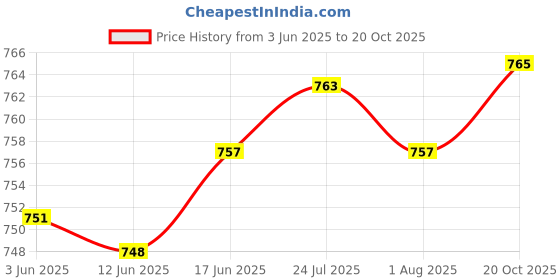 flipkart.com hty HTC AC-IV, 12-1000V, Sound & light Alarm,Circuit Tester Tool & LED, Non-Contact Digital Voltage Tester hty Price History Graph from 3 Jun 2025 to 20 Oct 2025