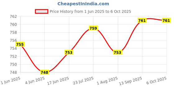 flipkart.com hty HTC AC-IV 12V~1000V Visual & Sound with LED Flashlight Non-contact AC Digital Voltage Tester hty Price History Graph from 1 Jun 2025 to 5 Oct 2025