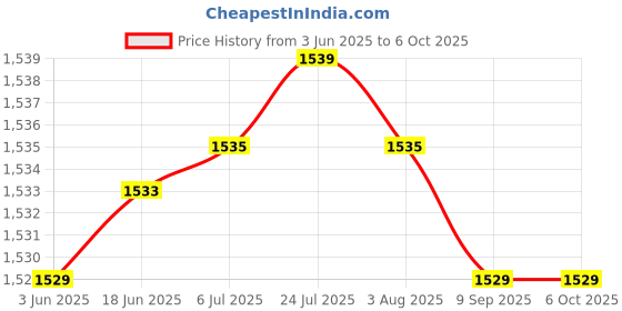 flipkart.com hty HTC CM 2000 3½ Digit 600A AC Digital Clampmeter Digital Multimeter hty Price History Graph from 3 Jun 2025 to 5 Oct 2025