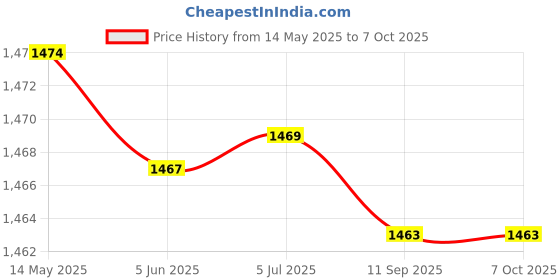flipkart.com hty HTC CM 2000 Contact Voltage (NCV), Clamp Torch True RMS Digital Clampmeter Digital Multimeter hty Price History Graph from 14 May 2025 to 5 Oct 2025