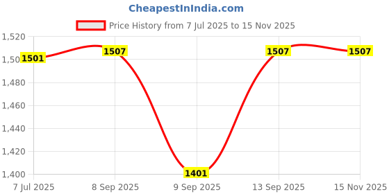 flipkart.com hty HTC-CM-2000 Non Contact Voltage (NCV) Clamp Torch, True RMS Digital Clampmeter Digital Multimeter hty Price History Graph from 7 Jul 2025 to 15 Nov 2025