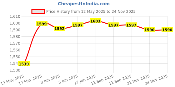flipkart.com hty HTC CM-2030 Digital Ac ClampMeter 1000A Tester Clip-On-Meter Digital Clampmeters Digital Multimeter hty Price History Graph from 12 May 2025 to 24 Nov 2025