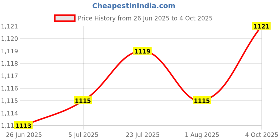 flipkart.com hty HTC CM 207 Contact Voltage (NCV), Clamp Torch True RMS Digital Clampmeter Digital Multimeter hty Price History Graph from 26 Jun 2025 to 4 Oct 2025