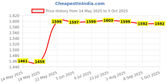 flipkart.com hty HTC CM2030, Digital Ac Clamp Meter 1000A Tester Clip-On-Meter Digital Multimeter hty Price History Graph from 14 May 2025 to 5 Oct 2025