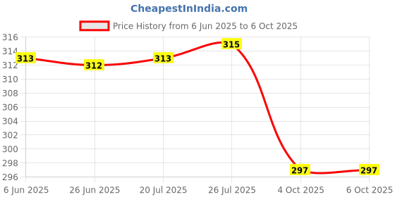 flipkart.com hty HTC-Digital Multimeter Wire for testing current, Voltage, Test meter Leads Digital Multimeter hty Price History Graph from 6 Jun 2025 to 6 Oct 2025