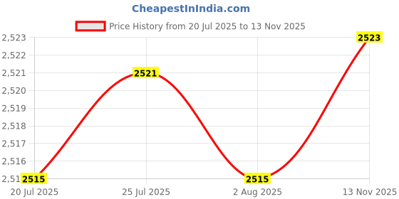 flipkart.com hty HTC- DM-15S TRMS Digital Smart Multimeter With 600V AC/DC Voltage Smart Digital Multimeter hty Price History Graph from 20 Jul 2025 to 13 Nov 2025