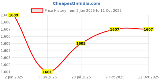 flipkart.com hty HTC DM-85T Digital TRMS Multimeter with Frequency and Temperature Digital Multimeter hty Price History Graph from 2 Jun 2025 to 10 Oct 2025