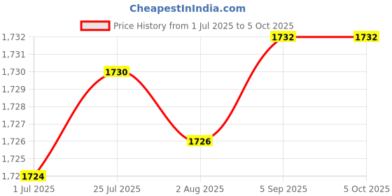flipkart.com hty HTC-DM 86 3½ Digit Multimeter with Backlight / True RMS Digital Multimeter hty Price History Graph from 1 Jul 2025 to 5 Oct 2025