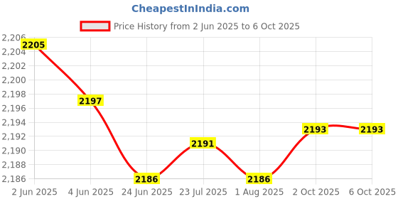 flipkart.com hty HTC DM-97_ 3¾ TRMS,AC & DC Current,Voltage,Capacitance,Frequency ,TEMP Digital Multimeter hty Price History Graph from 2 Jun 2025 to 5 Oct 2025