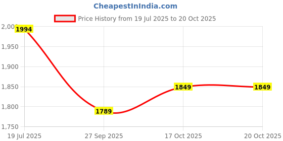 flipkart.com hty HTC Instruments LX-101A Lux Meter Measuring Range: 0 to 2,00,000 lux Light Meter hty Price History Graph from 19 Jul 2025 to 20 Oct 2025
