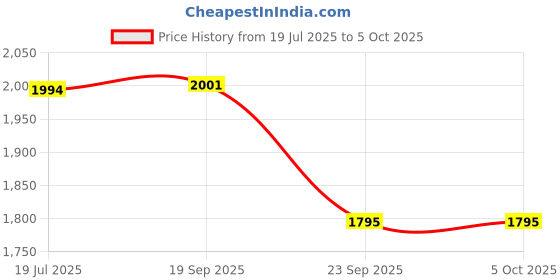 flipkart.com hty HTC LX101A along with Calibration Certificate Lux Meter Light Meter hty Price History Graph from 19 Jul 2025 to 5 Oct 2025