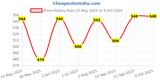 flipkart.com hty Meco 1000S Voltage Range : 90 ~ 1000V AC Safe Non Contact Voltage Detection Digital Voltage Tester hty Price History Graph from 23 May 2025 to 8 Oct 2025