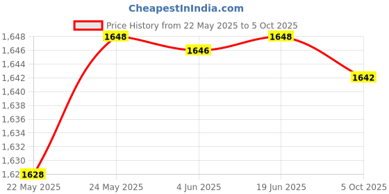 flipkart.com hty MECO 101B+ Pocket Size Digital Multimeter Digital Multimeter hty Price History Graph from 22 May 2025 to 5 Oct 2025