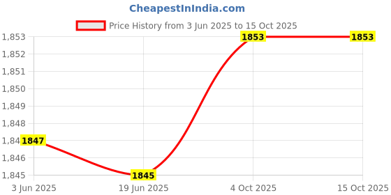 flipkart.com hty Meco-27 Auto BL digial clampmeter 600A AC With 1 Year warranty Digital Multimeter hty Price History Graph from 3 Jun 2025 to 14 Oct 2025