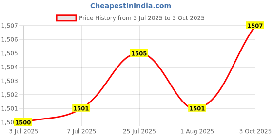 flipkart.com hty Meco-3½ Digits 2000 Counts Manual Ranging Digital Multimeter (Model-603 Junior) Digital Multimeter hty Price History Graph from 3 Jul 2025 to 3 Oct 2025