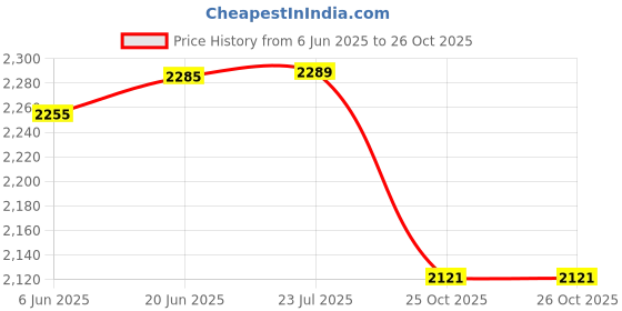 flipkart.com hty MECO 72 Auto BL 3¾ Digit/ 4000 Count 600A AC TRMS Autoranging Digital CLampmeter Digital Multimeter hty Price History Graph from 6 Jun 2025 to 26 Oct 2025