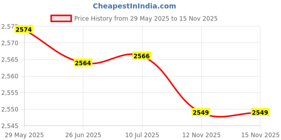 flipkart.com hty Meco-72T Auto BL 3¾ Digit 4000 Count 600A AC TRMS Autoranging Digital Clampmeter Digital Multimeter hty Price History Graph from 29 May 2025 to 15 Nov 2025