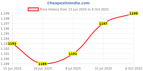 flipkart.com hty MECO DTT-266 3-1/2 DIGIT 2000 COUNTS 1000A AC MANUAL RANGING CLAMPMETER Digital Multimeter hty Price History Graph from 15 Jun 2025 to 6 Oct 2025