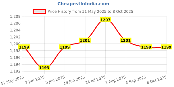 flipkart.com hty Meco DTT 266_3 ½ Digital 200 Counts 1000 AC Digital Clamp Meter Digital Multimeter hty Price History Graph from 31 May 2025 to 7 Oct 2025