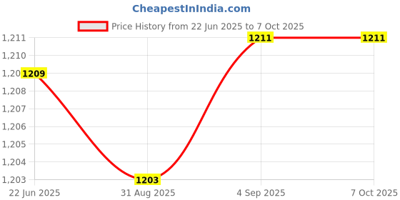 flipkart.com hty SE-09 Digital Voltage Tester hty Price History Graph from 22 Jun 2025 to 7 Oct 2025
