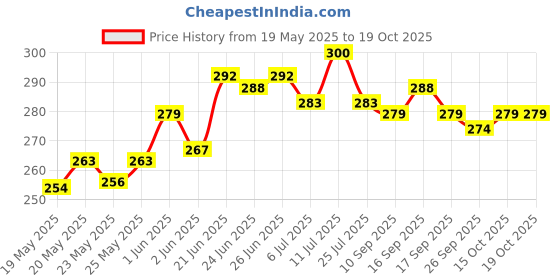 flipkart.com hu creations 1PC Motorcycle Chain Breaker Link Removal Splitter Motor Chain Cutter Riveting Tool 420-530 Motorcycle Tools Accessories AASONS Single Sided Speciality hu creations Price History Graph from 19 May 2025 to 17 Oct 2025