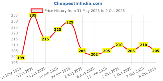 flipkart.com hu creations 2 pcs Drill chuck wrench All steel drill collet wrench drill collet key tools machine ball head tools 13MM hu creations Price History Graph from 31 May 2025 to 7 Oct 2025