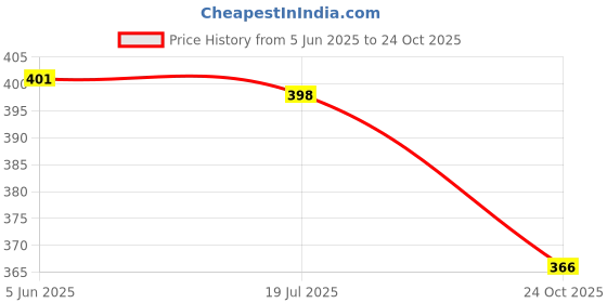 flipkart.com hu creations Auto Oil Filter Wrench Car Repair Tools Adjustable Two Way Oil Filter Wrench 3 Jaw Remover Tool For Cars Trucks Single Sided Speciality hu creations Price History Graph from 5 Jun 2025 to 24 Oct 2025