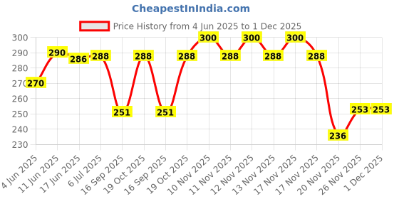 flipkart.com hu creations Universal 420-530 Motorcycle Chain Breaker Link Removal Splitter Cutter Link Tool Motor Chain Cutter Riveting Tool Accessories Single Sided Speciality hu creations Price History Graph from 4 Jun 2025 to 1 Dec 2025