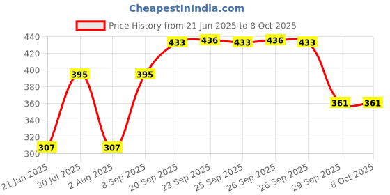 flipkart.com hu enterprise egg boiler single leyer egg boiler Egg Cooker hu enterprise Price History Graph from 21 Jun 2025 to 7 Oct 2025