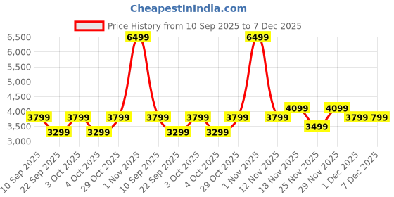 flipkart.com Huawei Band 10,AI Fitness Monitoring,Sleep Analysis,Emotional Wellbeing Assistant Price History Graph from 10 Sep 2025 to 7 Dec 2025