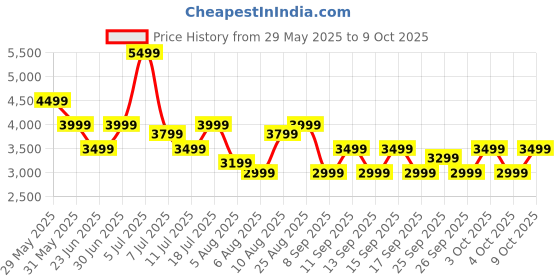 flipkart.com Huawei Band 9,Sleep Tracking,Durable Battery,100 different workout modes,iOS&Android Price History Graph from 29 May 2025 to 8 Oct 2025