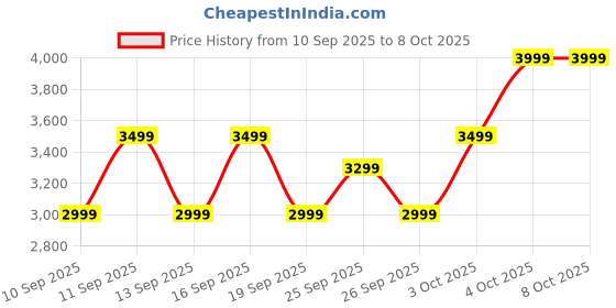 flipkart.com Huawei Band 9,Sleep Tracking,Durable Battery,100 different workout modes,iOS&Android Price History Graph from 10 Sep 2025 to 7 Oct 2025