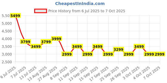 flipkart.com Huawei Band 9,Sleep Tracking,Durable Battery,100 different workout modes,iOS&Android Price History Graph from 6 Jul 2025 to 6 Oct 2025